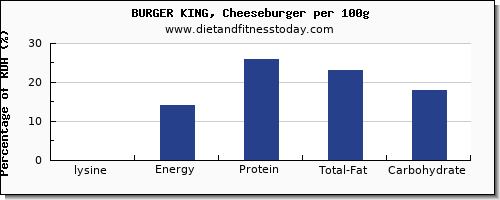 lysine and nutrition facts in a cheeseburger per 100g